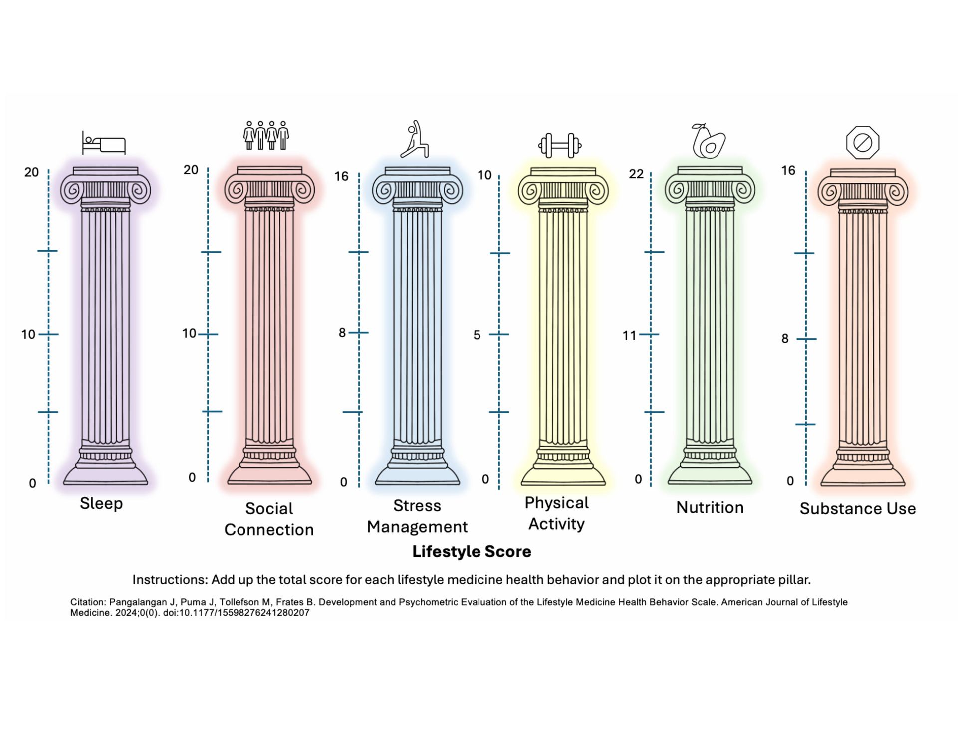 Six columns representing lifestyle factors: Sleep, Connectedness, Stress Management, Activity, Nutrition, Substance Use.