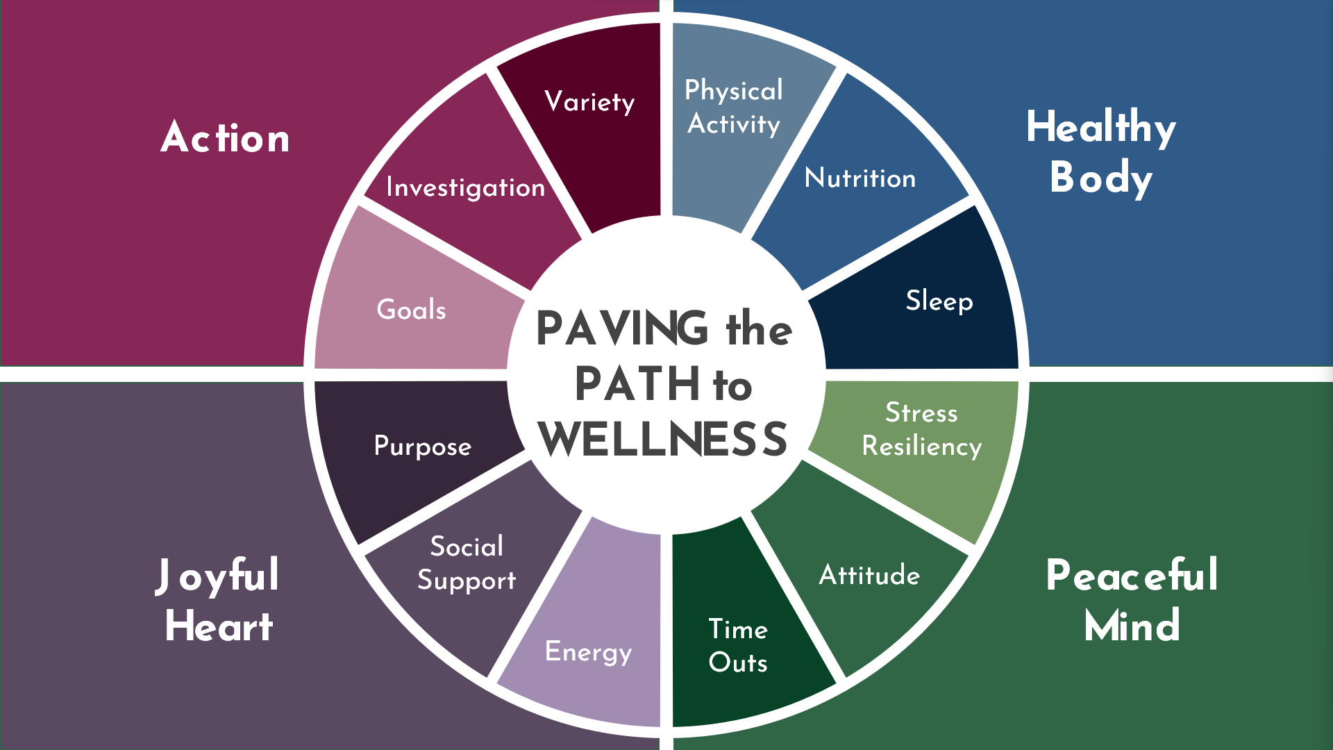 Wellness wheel: 