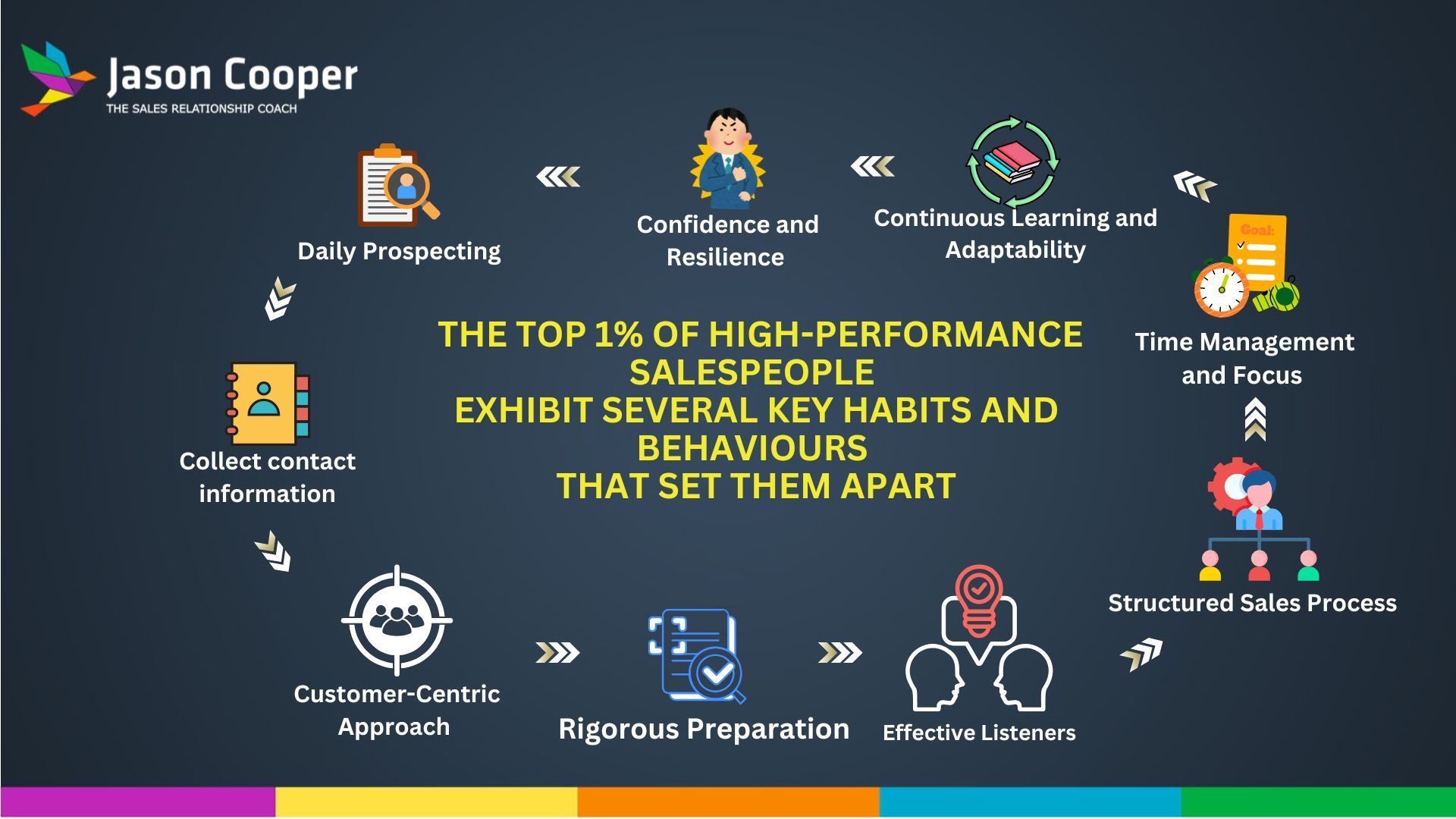 The top 1% don’t pursue success sporadically; they cultivate it systematically—daily, weekly. 