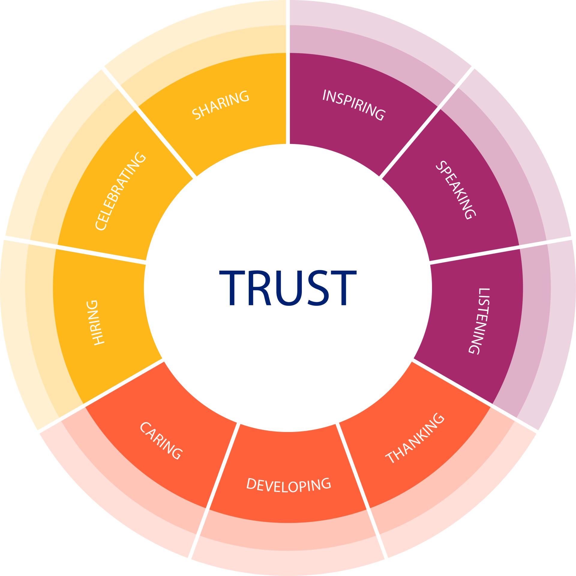 The circle of trust and how to build it for success