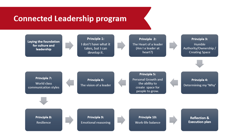 Connected Leadership