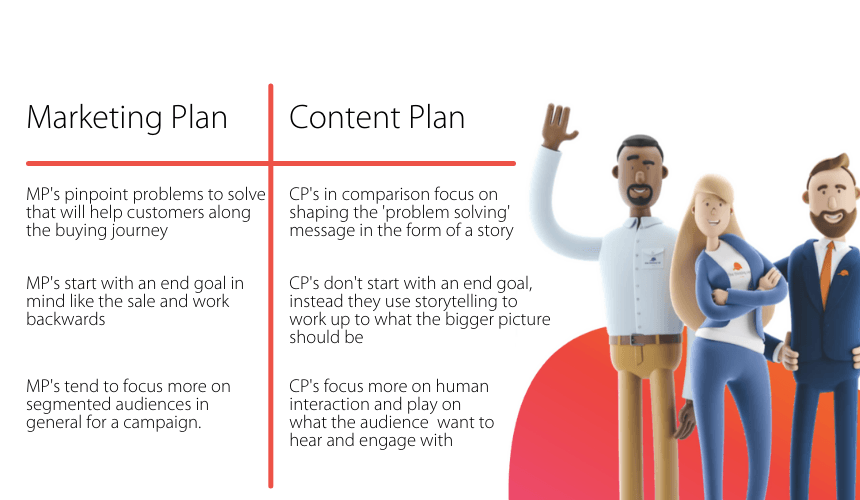 The main differences between a marketing plan and a content plan The main differences between a marketing plan and a content plan