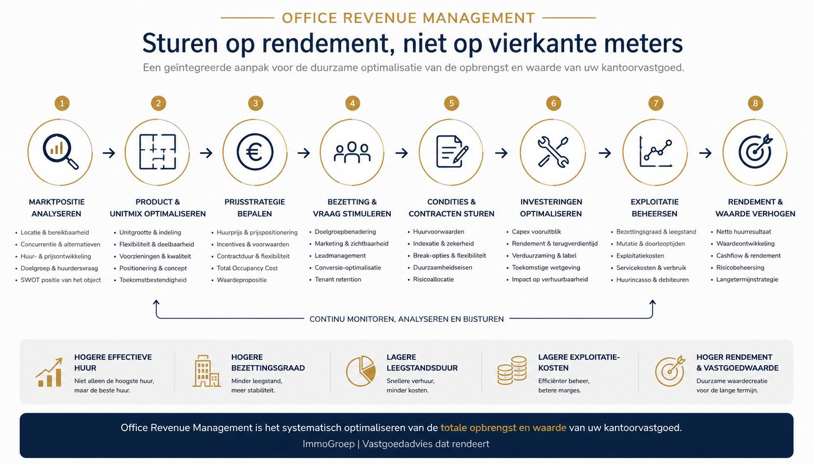 Office Revenue Management-model van ImmoGroep voor optimalisatie van rendement en exploitatie van kantoorvastgoed