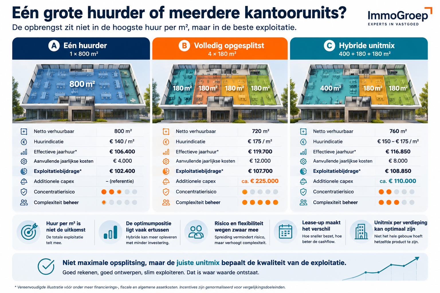 Vergelijking van drie verhuurstrategieën voor een kantoorgebouw van 800 m²: één huurder, volledige opsplitsing en hybride unitmix.