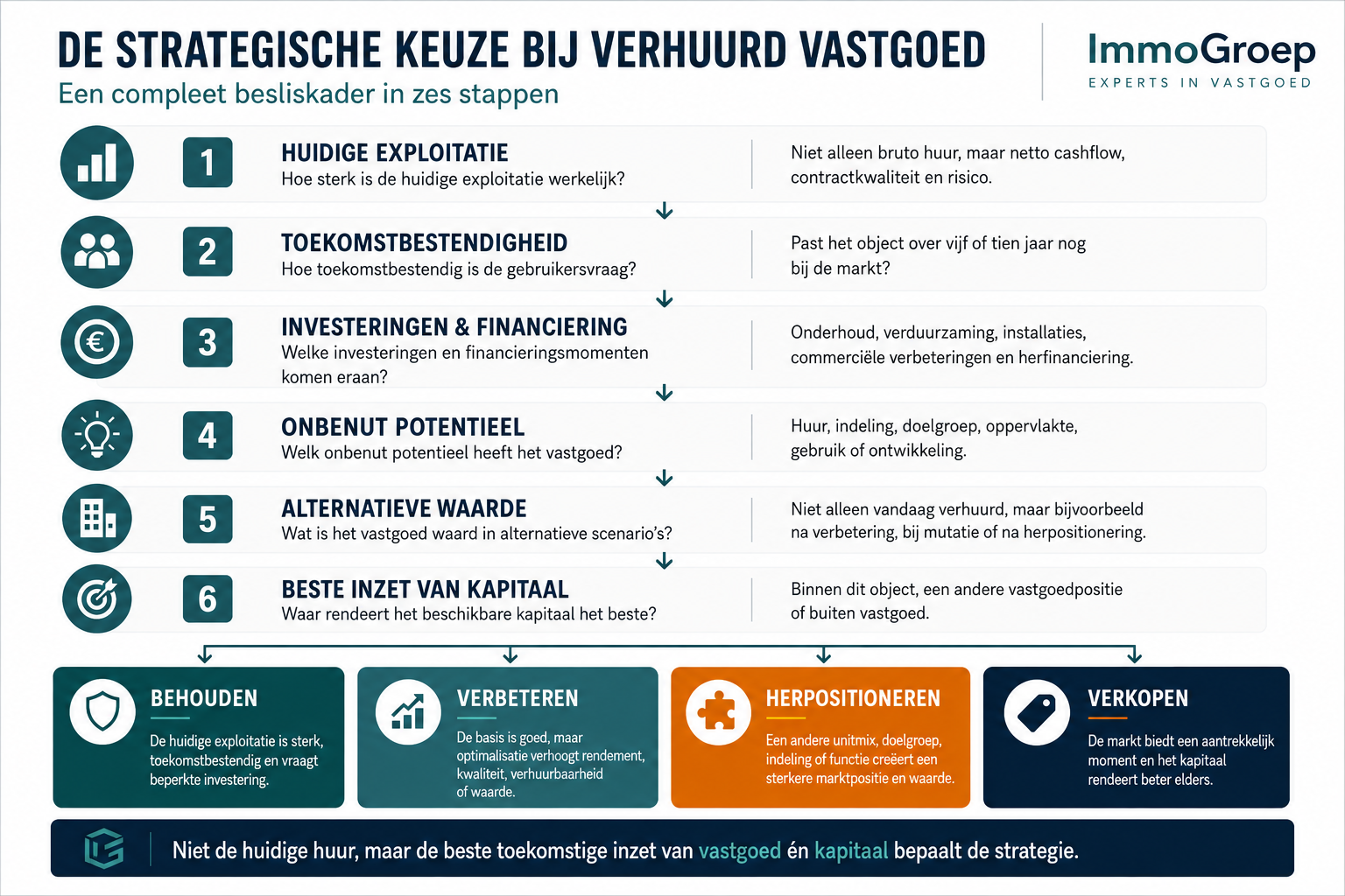 Besliskader voor verhuurd vastgoed met zes beoordelingsvragen en vier strategische keuzes