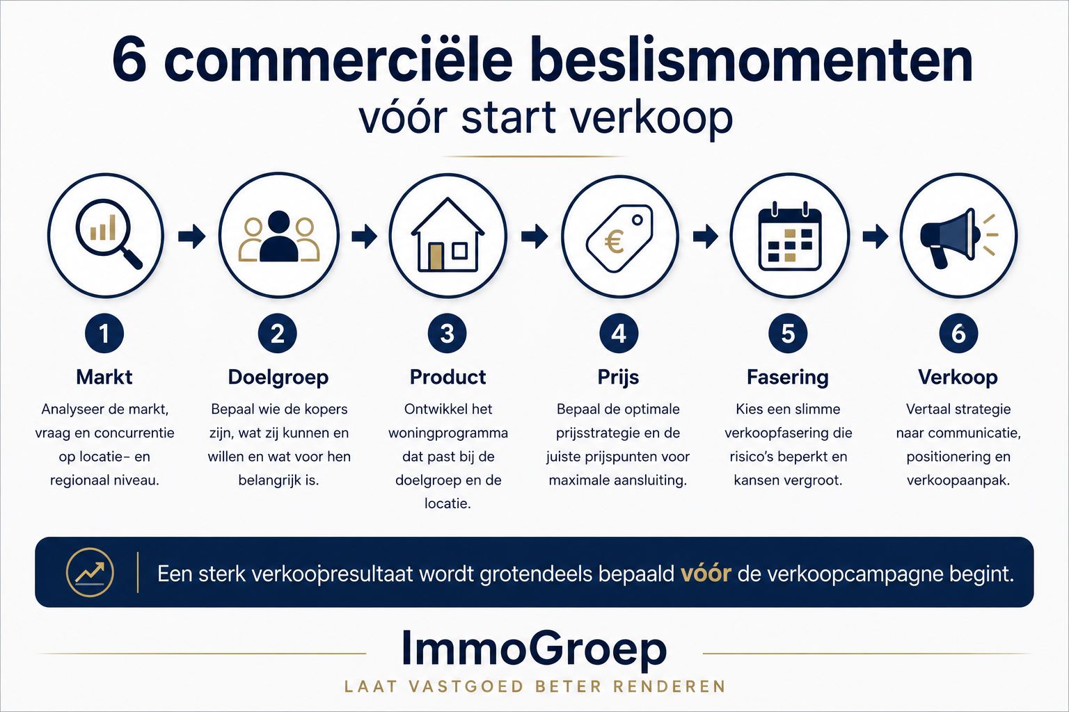 Zes commerciële beslismomenten vóór de start van de verkoop van een nieuwbouwproject.