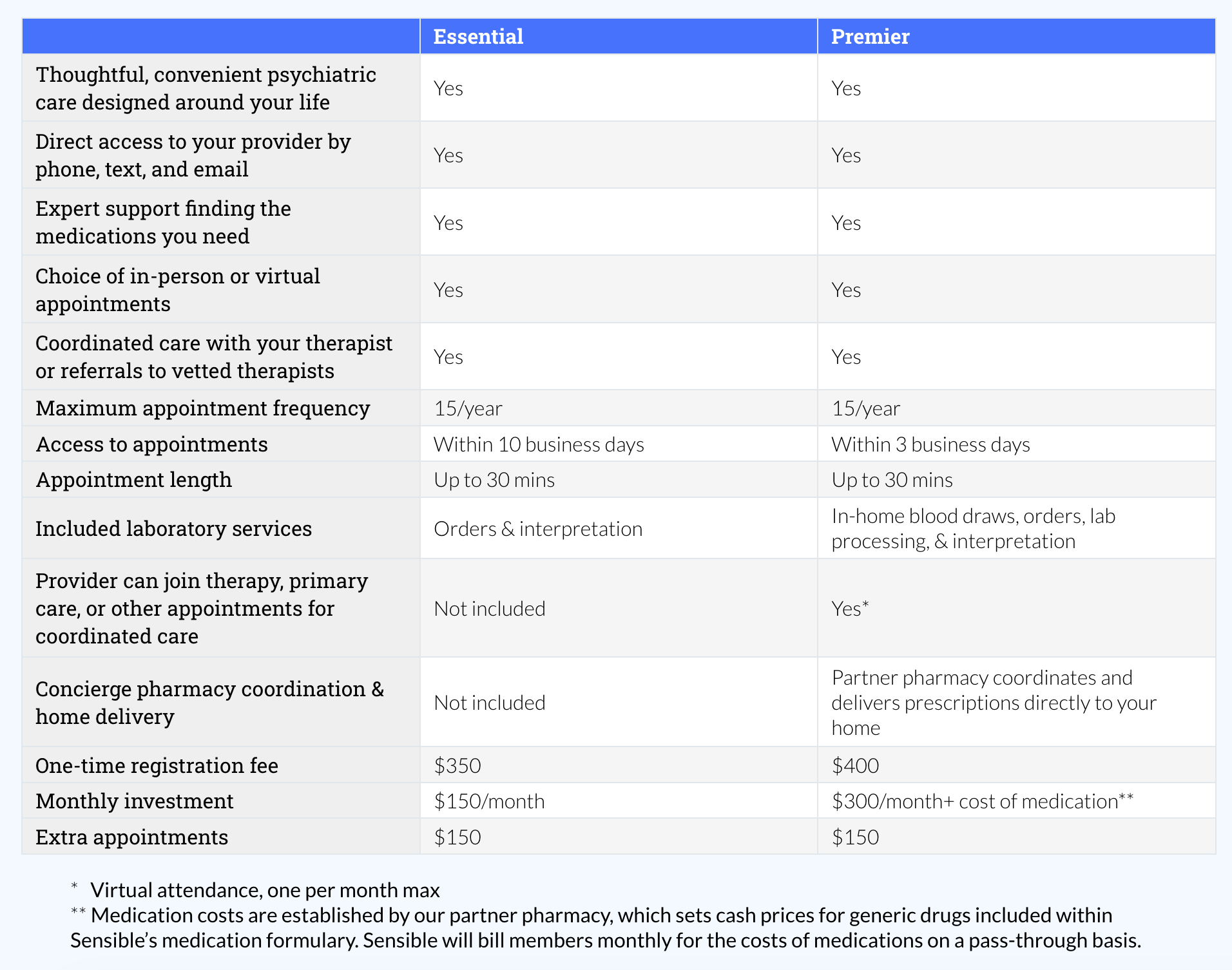 Comparison of Sensible's Essential and Premier membership plans.