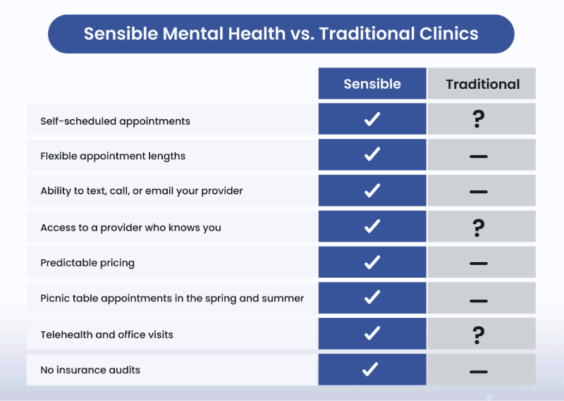 Comparison chart: Sensible Mental Health vs Traditional Clinics. Sensible has benefits like self-scheduling.
