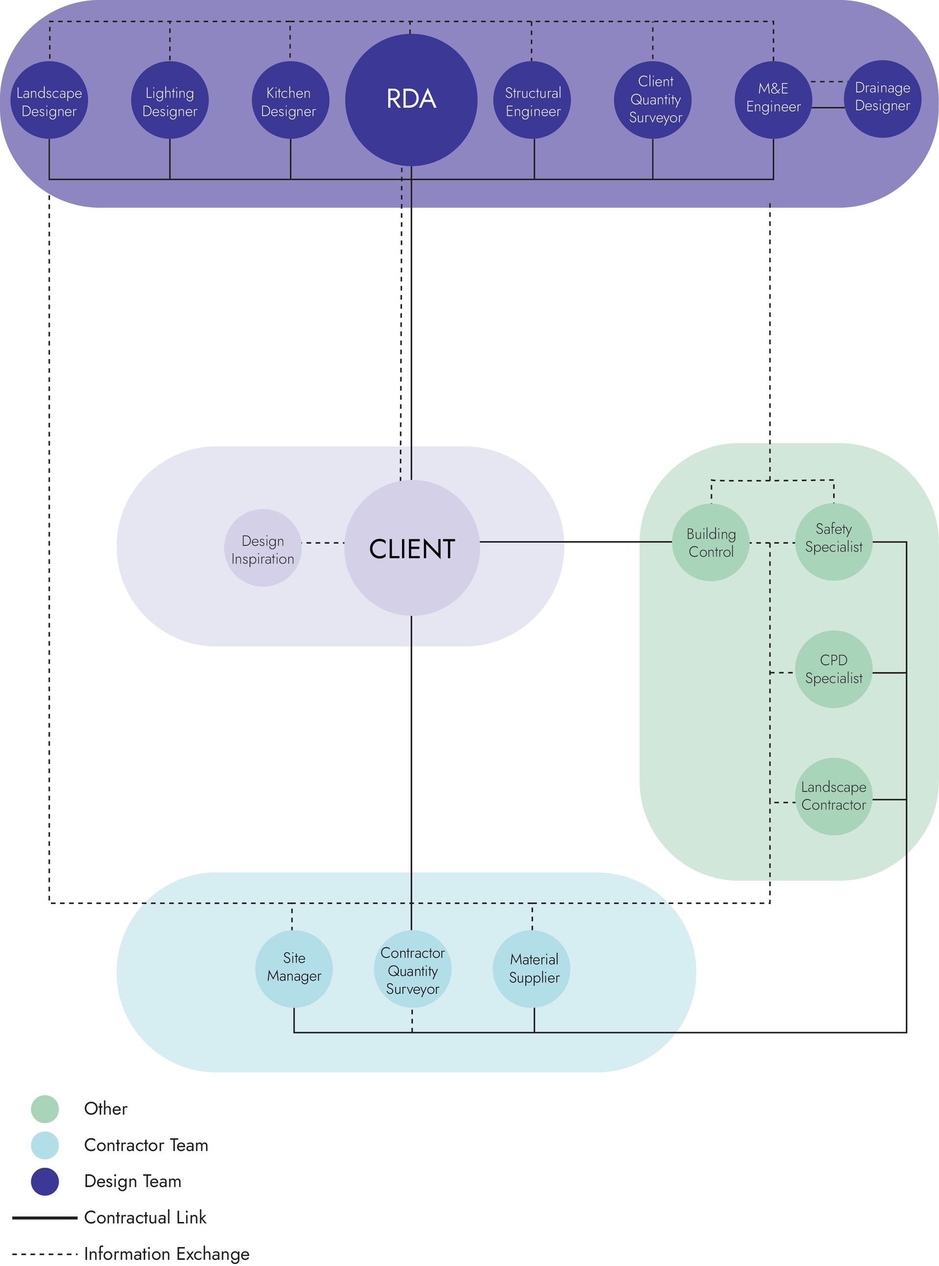 Color-coded flow diagram with purple, green, and blue sections connected by dotted lines.