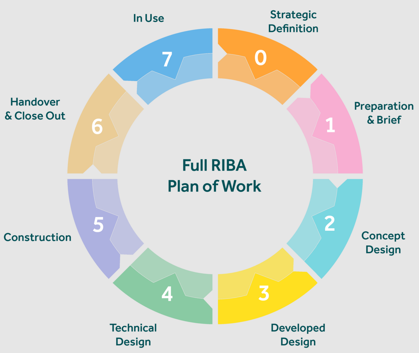 Colorful circular diagram of the full RIBA Plan of Work, showing 7 numbered phases around a center.