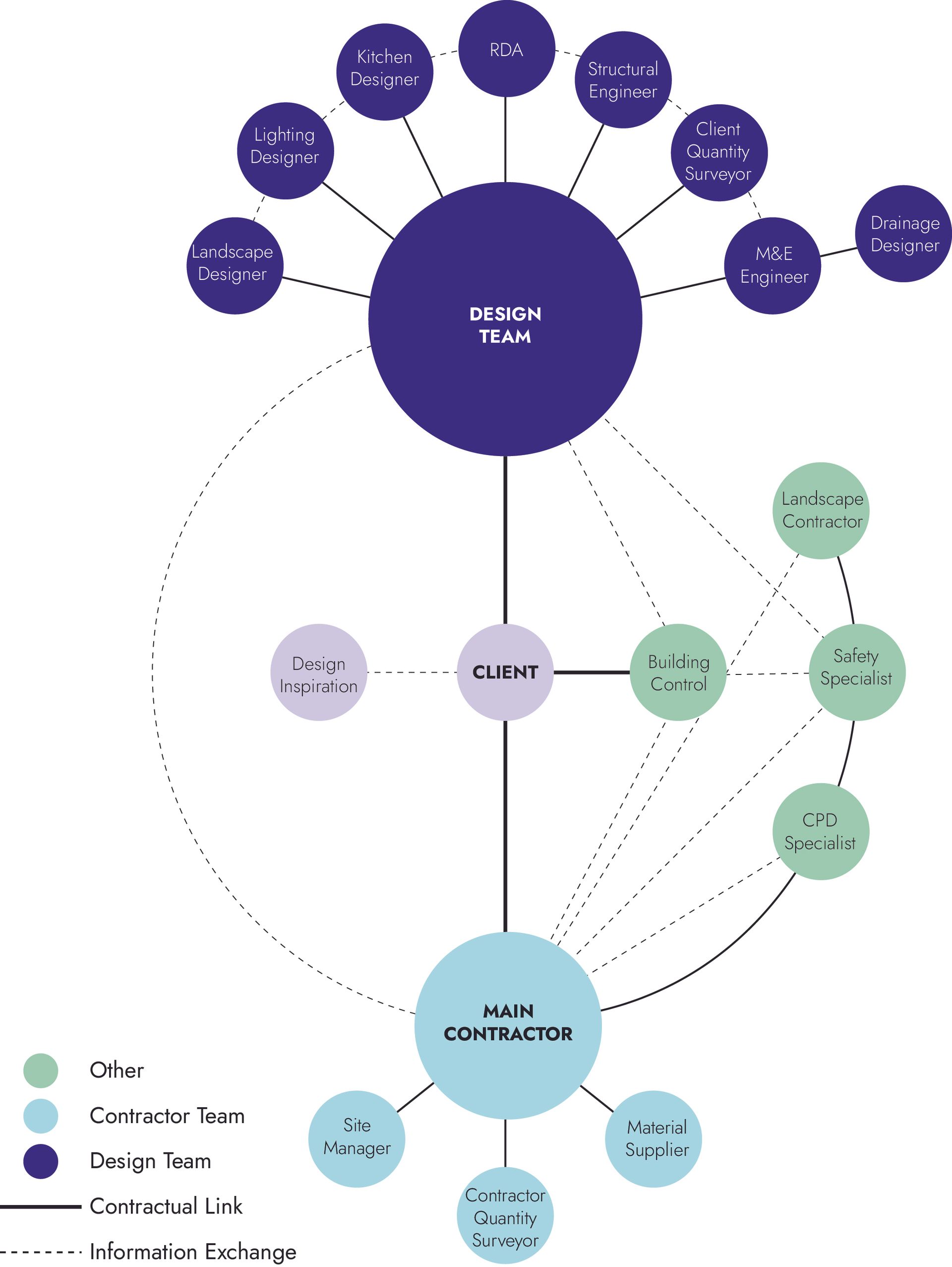 Circular diagram with purple, green, and light blue connected nodes around “CARE TEAM” and “REFERRAL TO CONSULTATION”中心