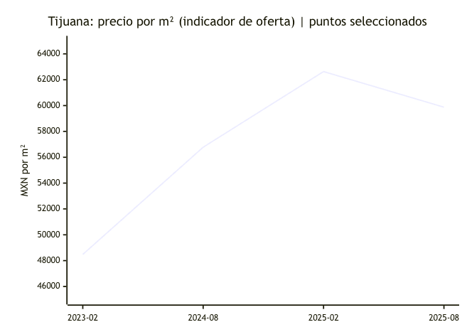 Tabla de crecimiento en valores para PVD Baja
