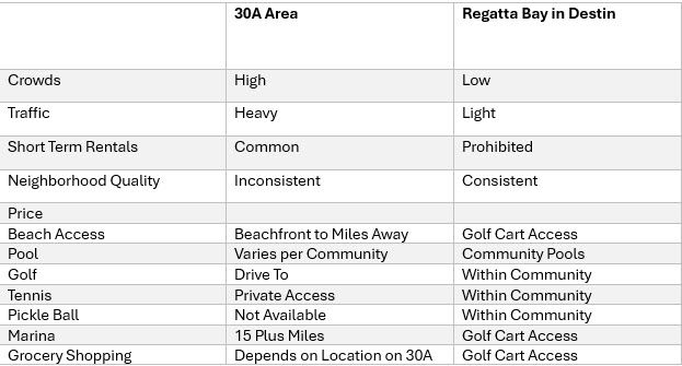 Regatta Bay Comparison to 30A