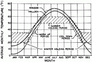 Chart of monthly temperature vs month with winddow, summer, winter, and cool-down holding periods.