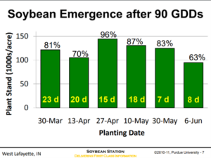 Bar chart of soybean emergence after 90 GDDs by planting date, with green bars and percentages.
