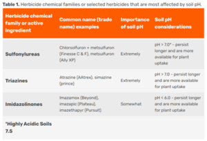 Table comparing herbicide chemical families, common names, and soil pH effects on weed control.