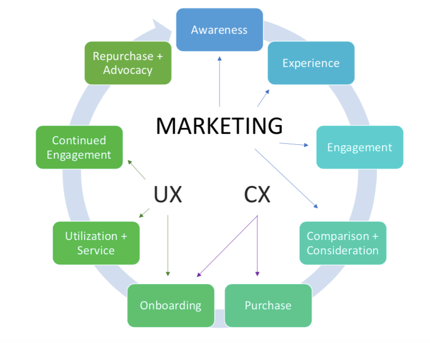 a diagram showing the stages of a marketing cycle a diagram showing the stages of a marketing cycle