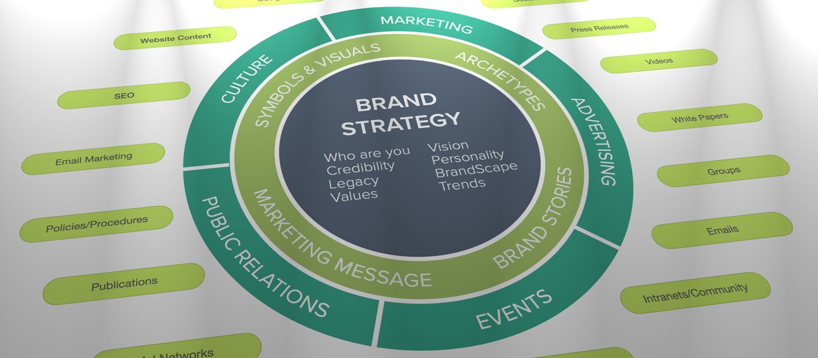 a diagram of a brand strategy is shown a diagram of a brand strategy is shown