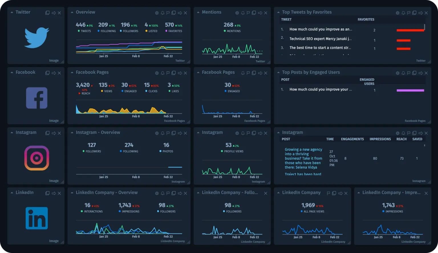 a dashboard showing statistics for twitter facebook and instagram a dashboard showing statistics for twitter facebook and instagram