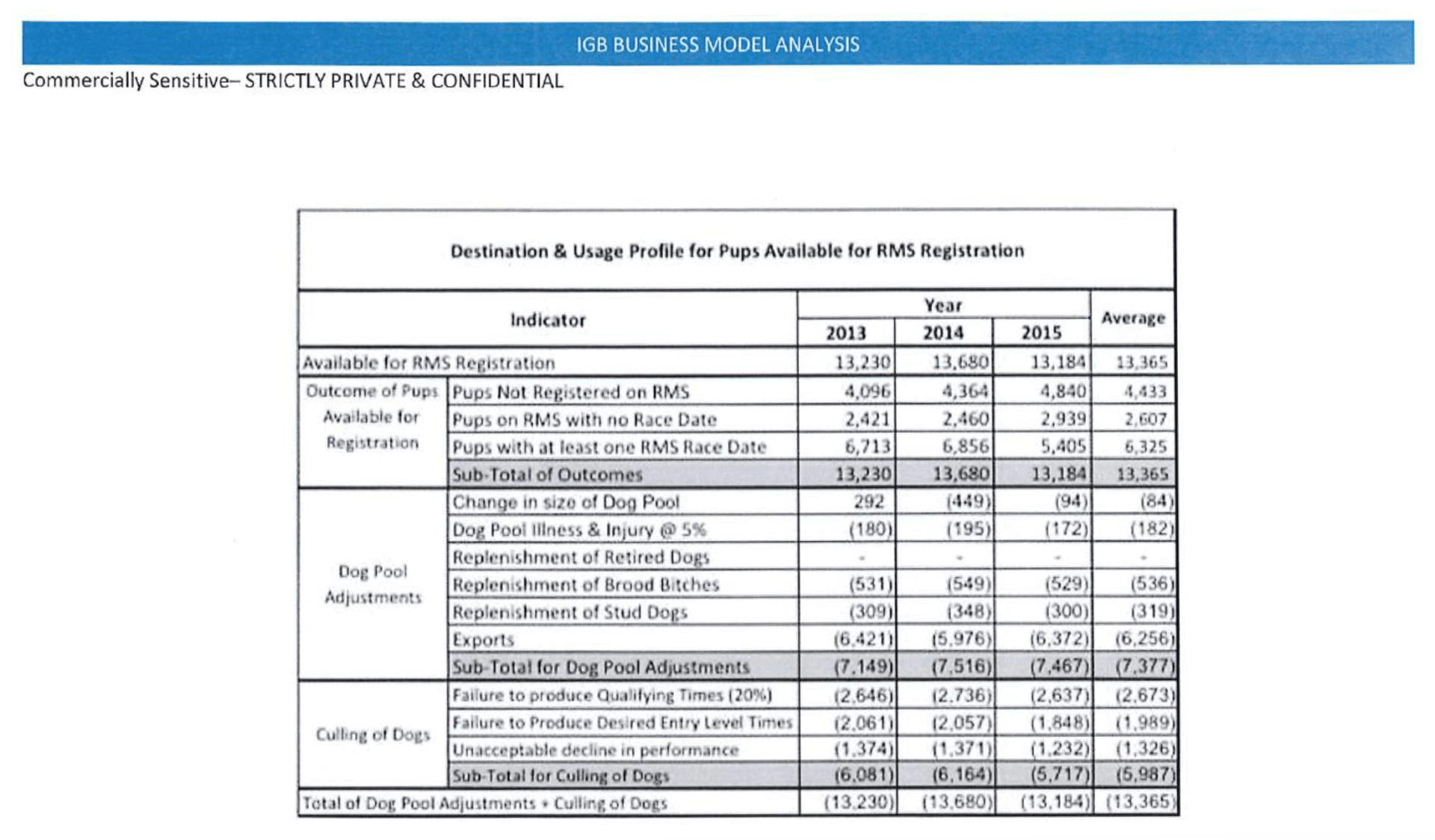 Data from a report for the IGB (Irish Greyhound Board) which includes numbers of dogs who suffered injuries and illnesses, dogs who were exported and dogs who were killed