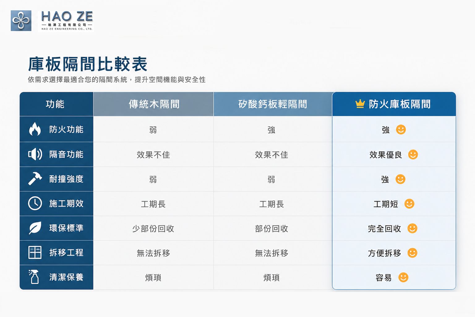 皓澤工程－庫板隔間工程－庫板隔間性能比較圖表