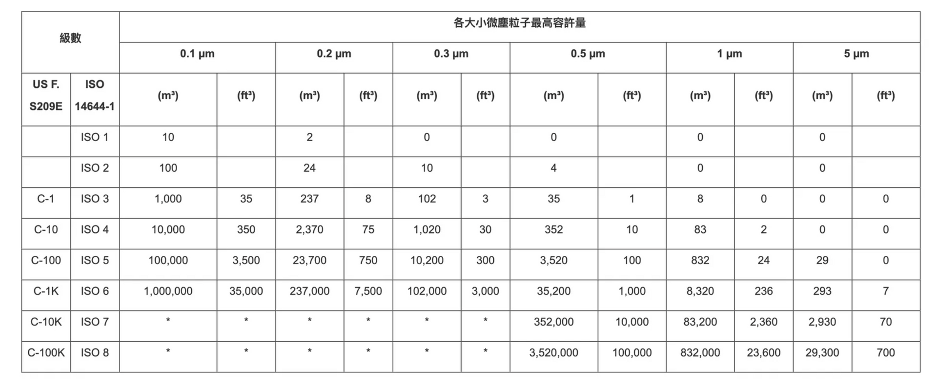 皓澤工程-無塵室等級iso示意圖