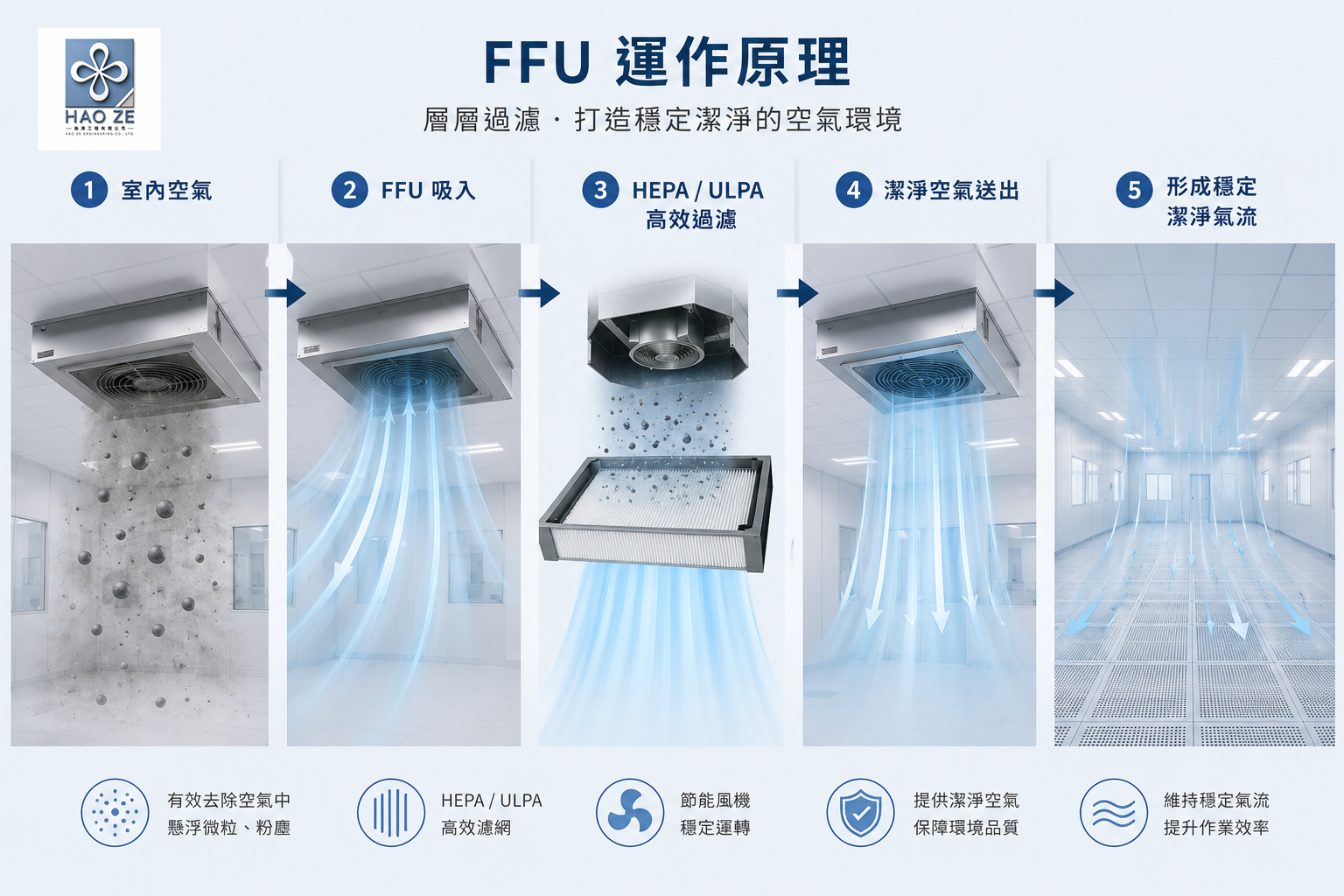 皓澤工程-FFU天花送風系統-大型物流倉儲空間應用