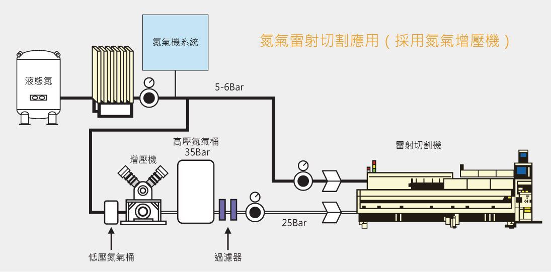 創新氣體集團-- IGS氮氣雷射切割+氮氣增壓機應用系統圖示