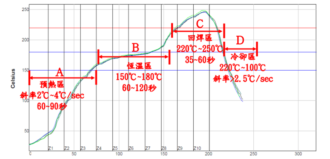 A graph showing the stages of a chemical reaction.