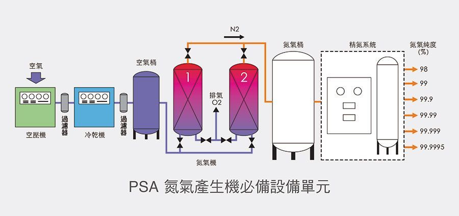 A diagram of a psa process in chinese