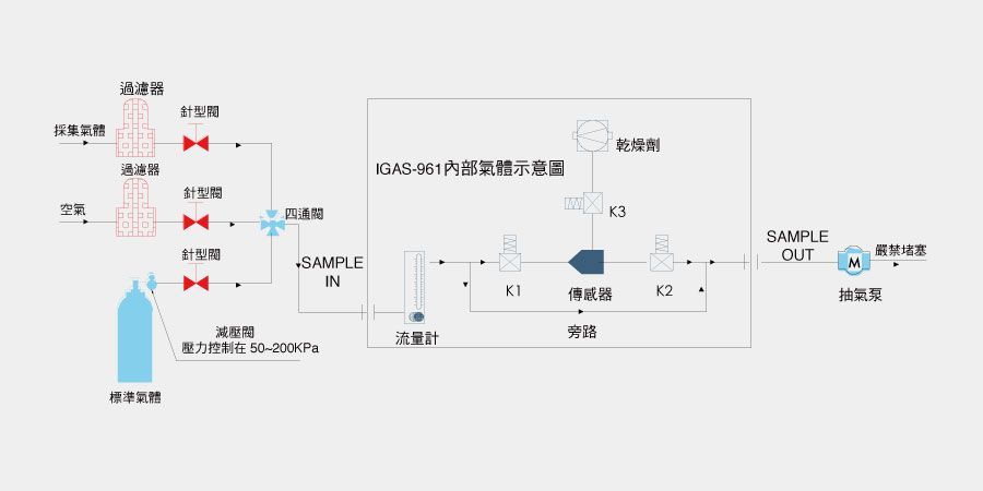 A diagram of a gas leak detection system on a white background.