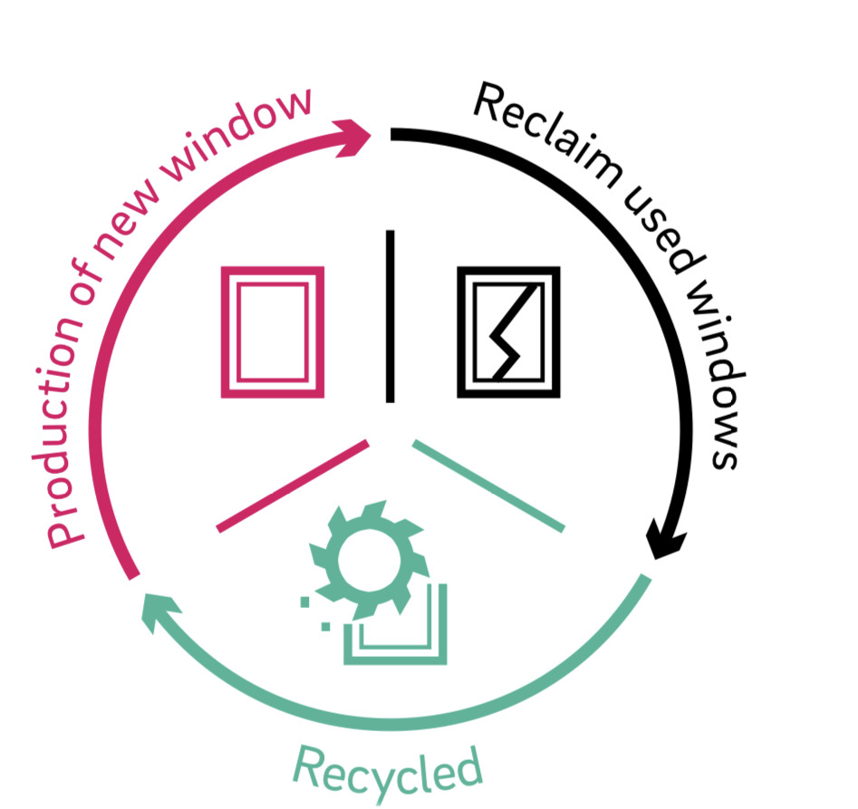 A circle with arrows pointing to the production of a new window , reclaim used windows , and recycled.