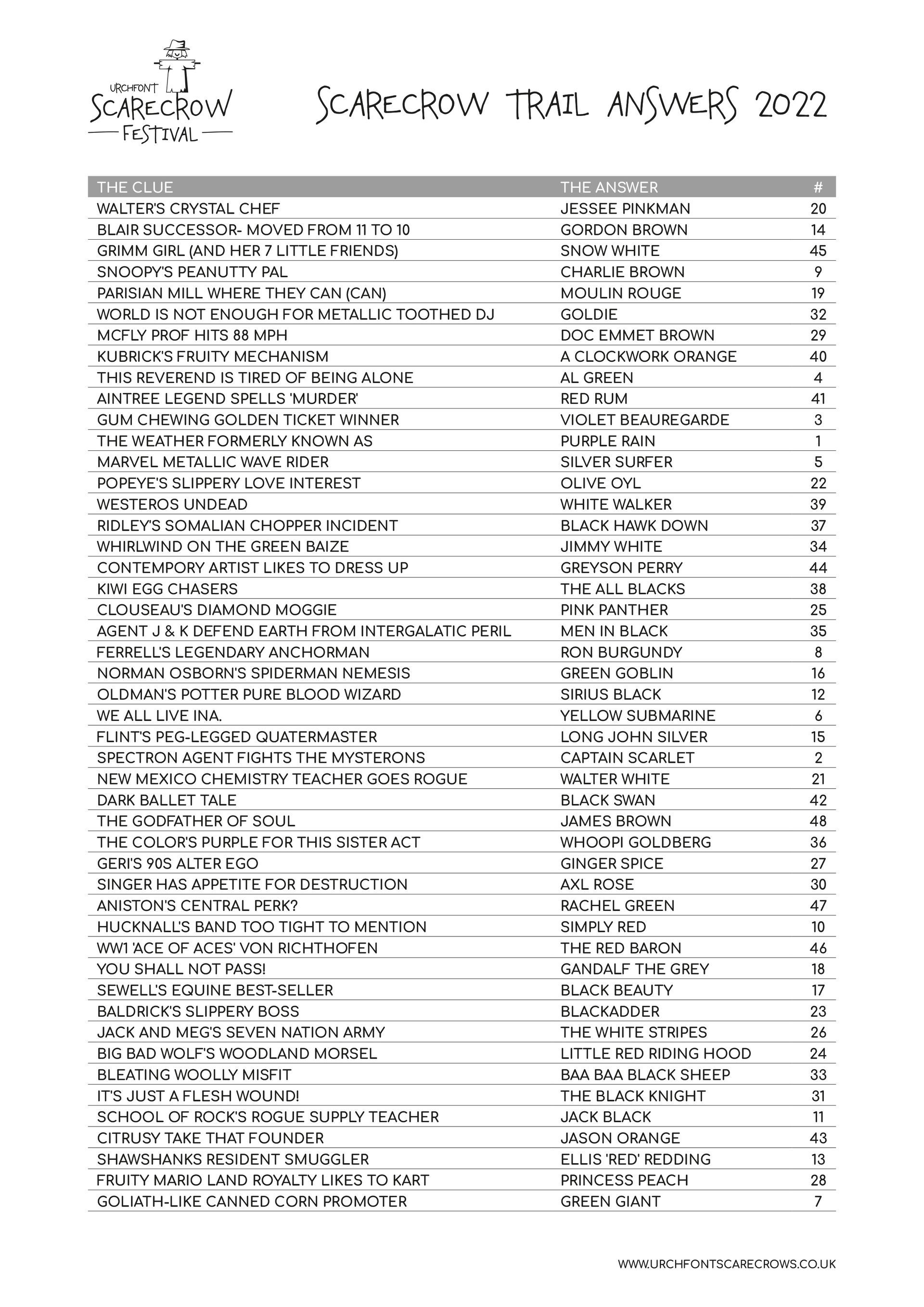 Urchfont Scarecrow Trail 2022 Answers