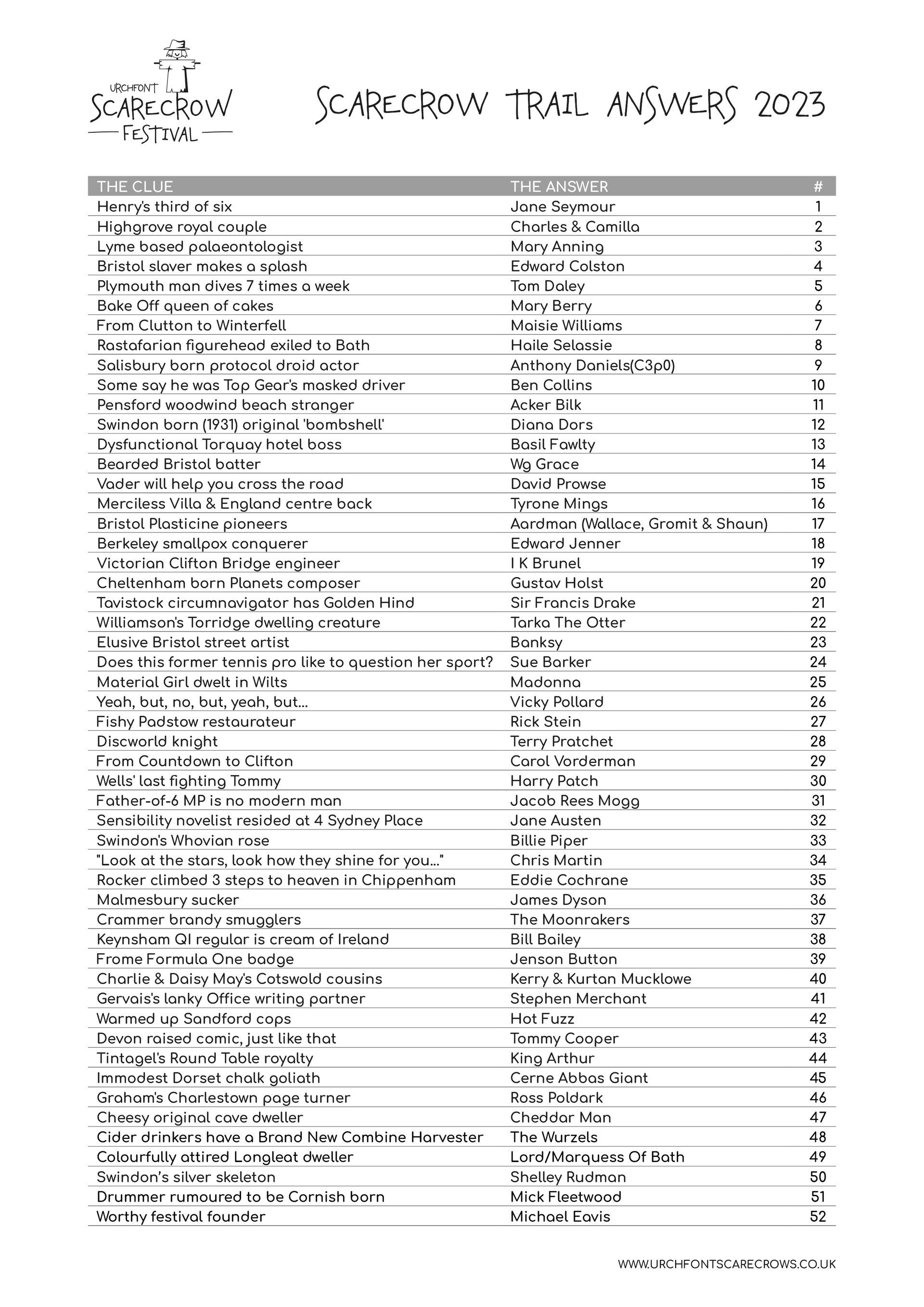 Urchfont Scarecrow Trail 2022 Answers