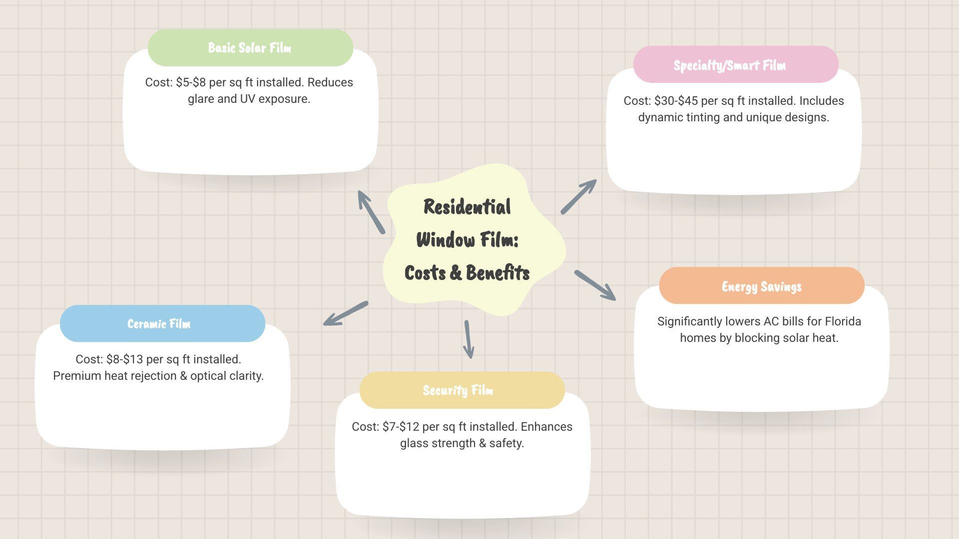 infographic showing residential window film cost breakdown by film type with percentage savings on cooling costs for Florida homes by blocking solar heat - Residential window film cost infographic mindmap-5-items infographic showing residential window film cost breakdown by film type with percentage savings on cooling costs for Florida homes by blocking solar heat - Residential window film cost infographic mindmap-5-items