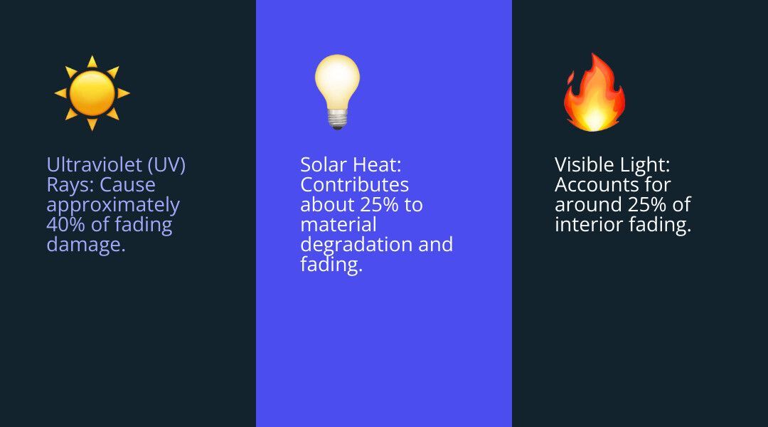 infographic showing UV rays, visible light, and infrared heat causing fading - UV filtering window film infographic 3_facts_emoji_blue infographic showing UV rays, visible light, and infrared heat causing fading - UV filtering window film infographic 3_facts_emoji_blue