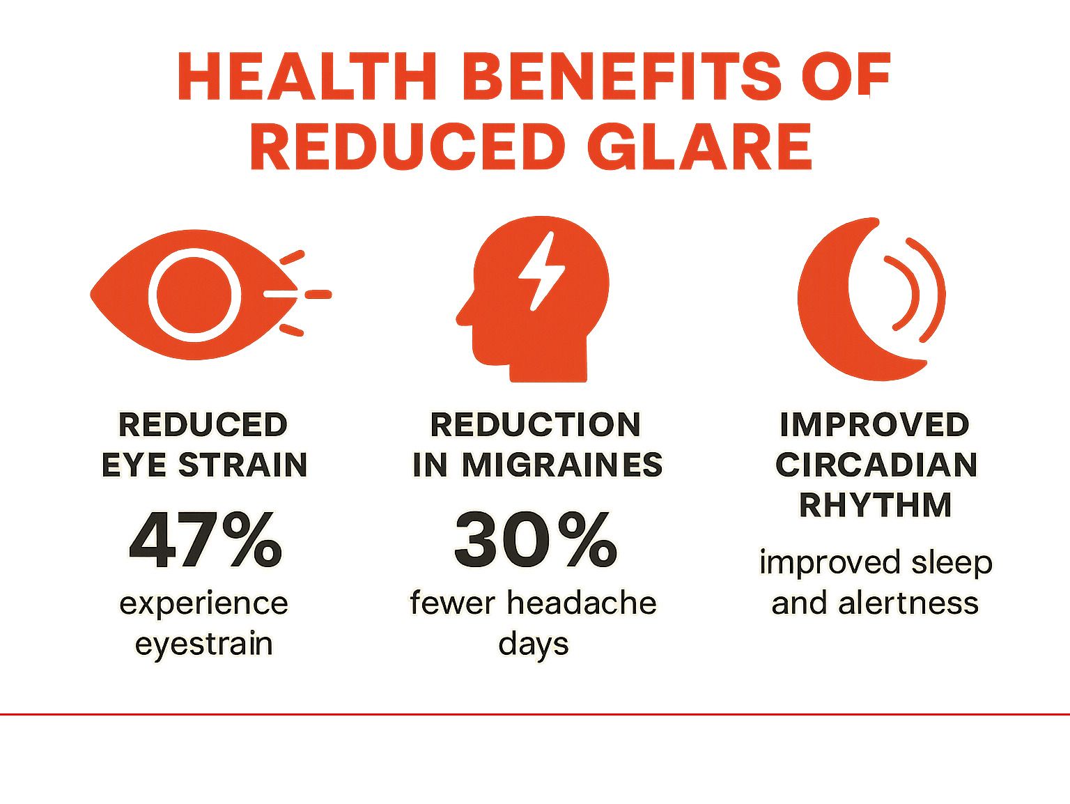 infographic showing health benefits of reduced glare including eyestrain statistics, migraine reduction data, and circadian rhythm improvements - anti glare window tint infographic infographic showing health benefits of reduced glare including eyestrain statistics, migraine reduction data, and circadian rhythm improvements - anti glare window tint infographic