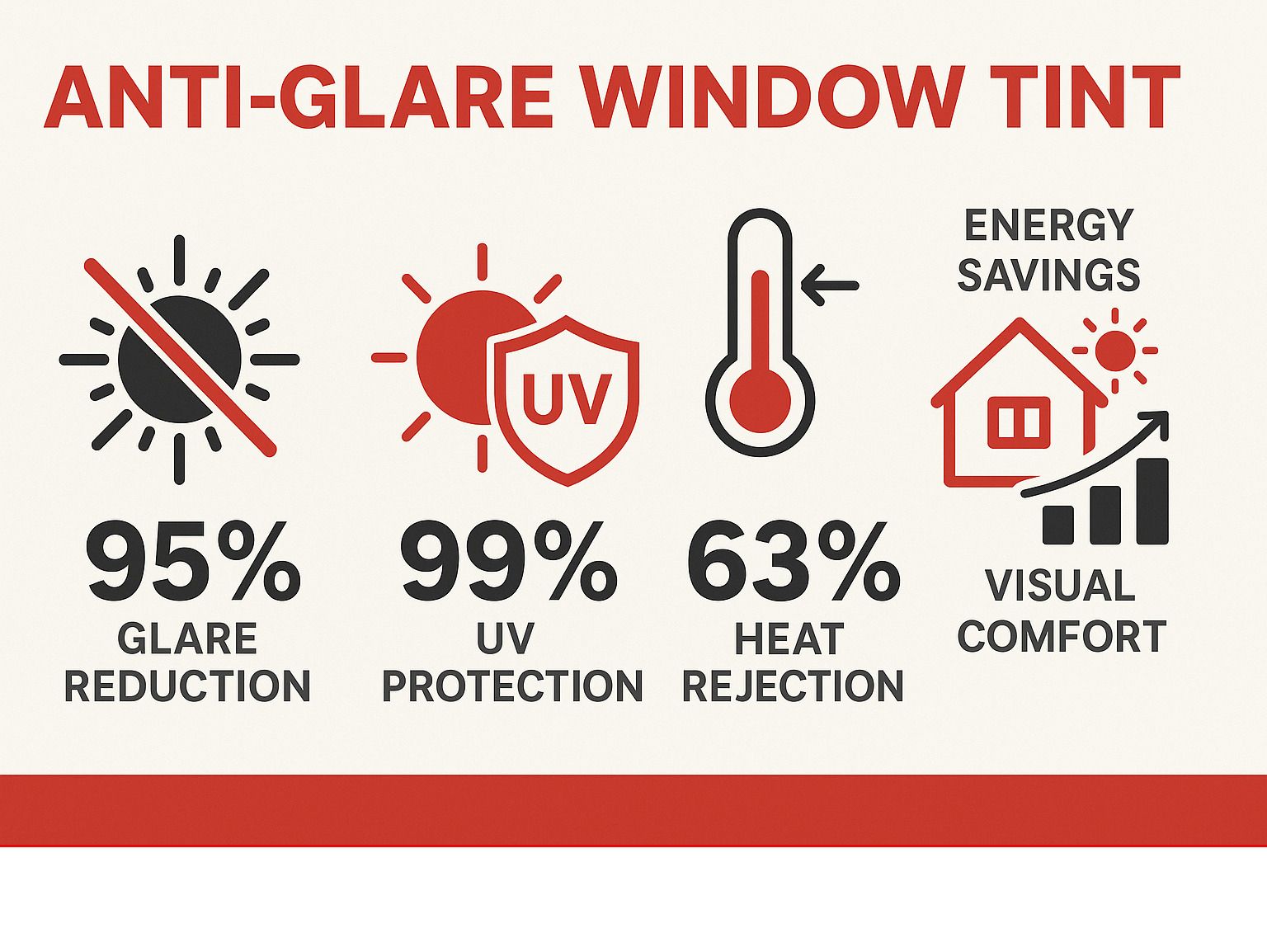 Comprehensive comparison infographic showing anti-glare window tint performance metrics including 95% glare reduction, 99% UV protection, 63% heat rejection, energy savings data, and visual comfort improvements for residential applications - anti glare window tint infographic Comprehensive comparison infographic showing anti-glare window tint performance metrics including 95% glare reduction, 99% UV protection, 63% heat rejection, energy savings data, and visual comfort improvements for residential applications - anti glare window tint infographic