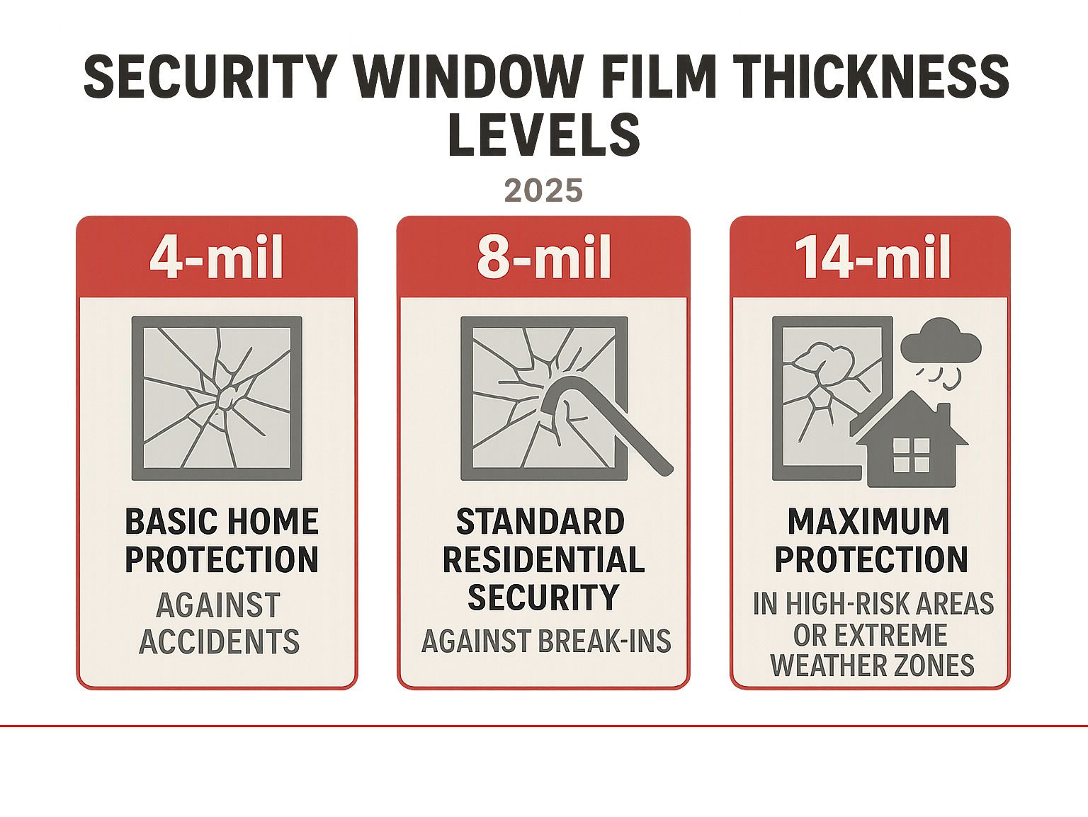 Infographic comparing security window film thickness levels: 4-mil for basic home protection against accidents, 8-mil for standard residential security against break-ins, 14-mil for maximum protection in high-risk areas or extreme weather zones - security window film infographic Infographic comparing security window film thickness levels: 4-mil for basic home protection against accidents, 8-mil for standard residential security against break-ins, 14-mil for maximum protection in high-risk areas or extreme weather zones - security window film infographic