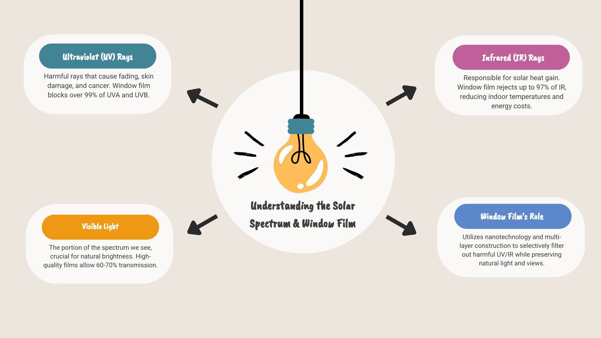 spectrum of sunlight - uv ray window film infographic brainstorm-4-items