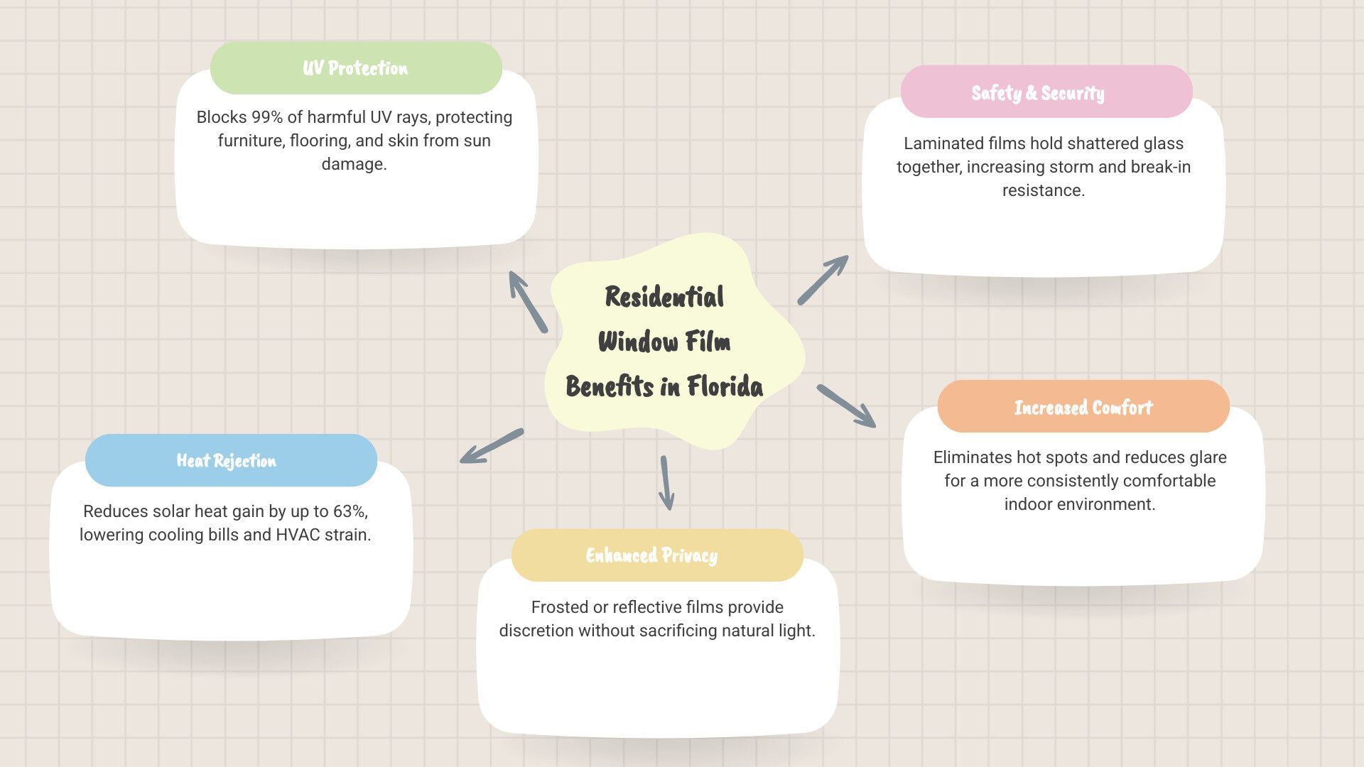 Infographic showing residential window film benefits in Florida: 99% UV protection blocking sun rays hitting furniture and flooring, up to 63% heat rejection reducing cooling load on HVAC system, enhanced privacy with frosted or reflective films, and safety/security layer holding glass together during storms or break-ins - data specific to Florida's climate with cooling savings emphasized - home window tint company near me infographic mindmap-5-items Infographic showing residential window film benefits in Florida: 99% UV protection blocking sun rays hitting furniture and flooring, up to 63% heat rejection reducing cooling load on HVAC system, enhanced privacy with frosted or reflective films, and safety/security layer holding glass together during storms or break-ins - data specific to Florida's climate with cooling savings emphasized - home window tint company near me infographic mindmap-5-items