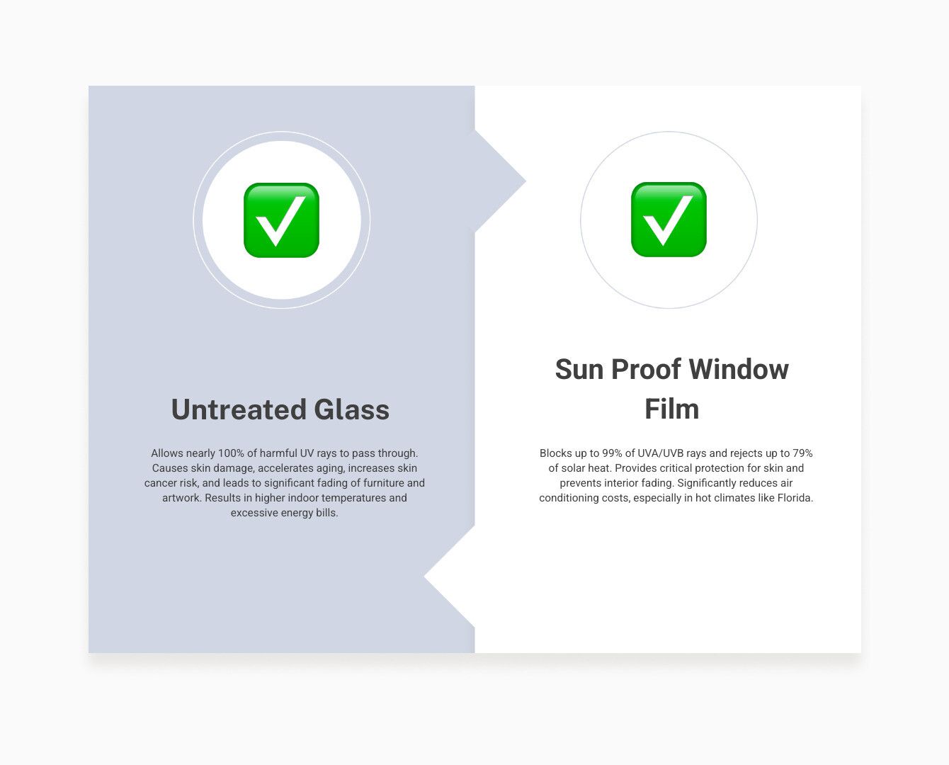 Infographic showing UV ray penetration through untreated glass versus professional window film protection, with Florida cooling cost savings data and percentage of UV rays blocked - sun proof window film infographic comparison-2-items-formal Infographic showing UV ray penetration through untreated glass versus professional window film protection, with Florida cooling cost savings data and percentage of UV rays blocked - sun proof window film infographic comparison-2-items-formal