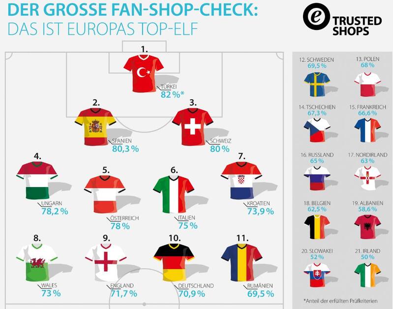 B2B Kampagne von Trusted Shops - Weltmeisterschaft