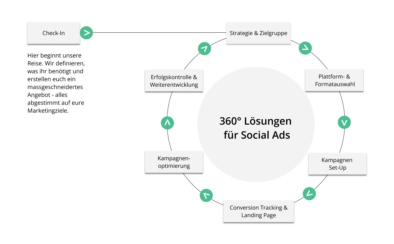 Leistungen für Social Media Ads