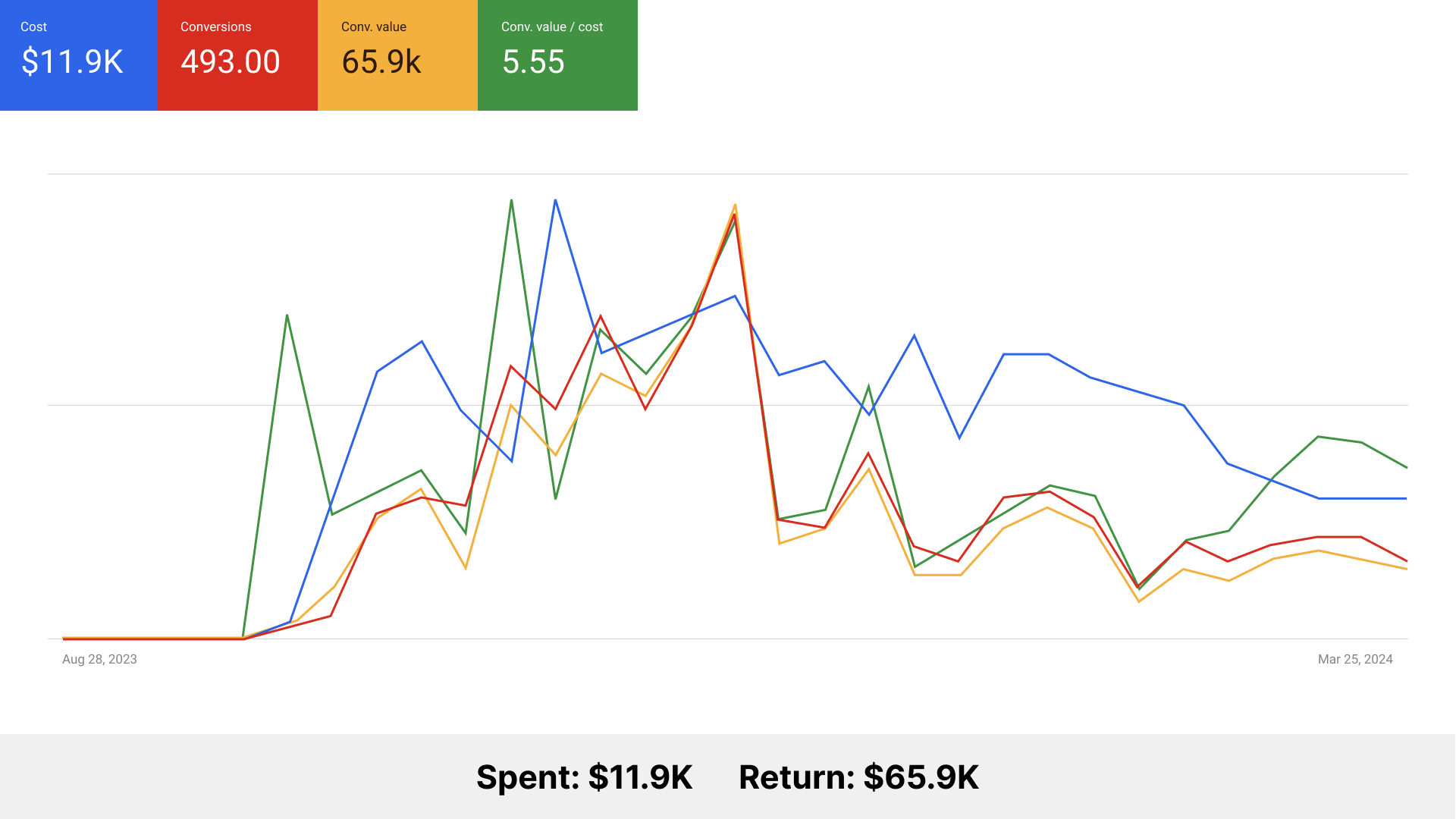 A graph showing the number of spam and returns
