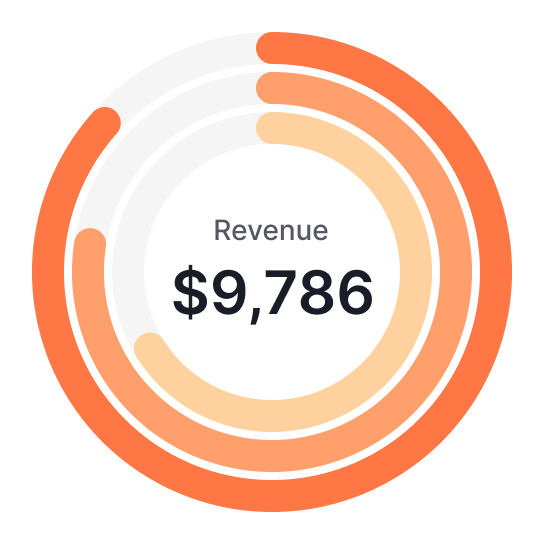 A pie chart showing revenue of $ 9,786