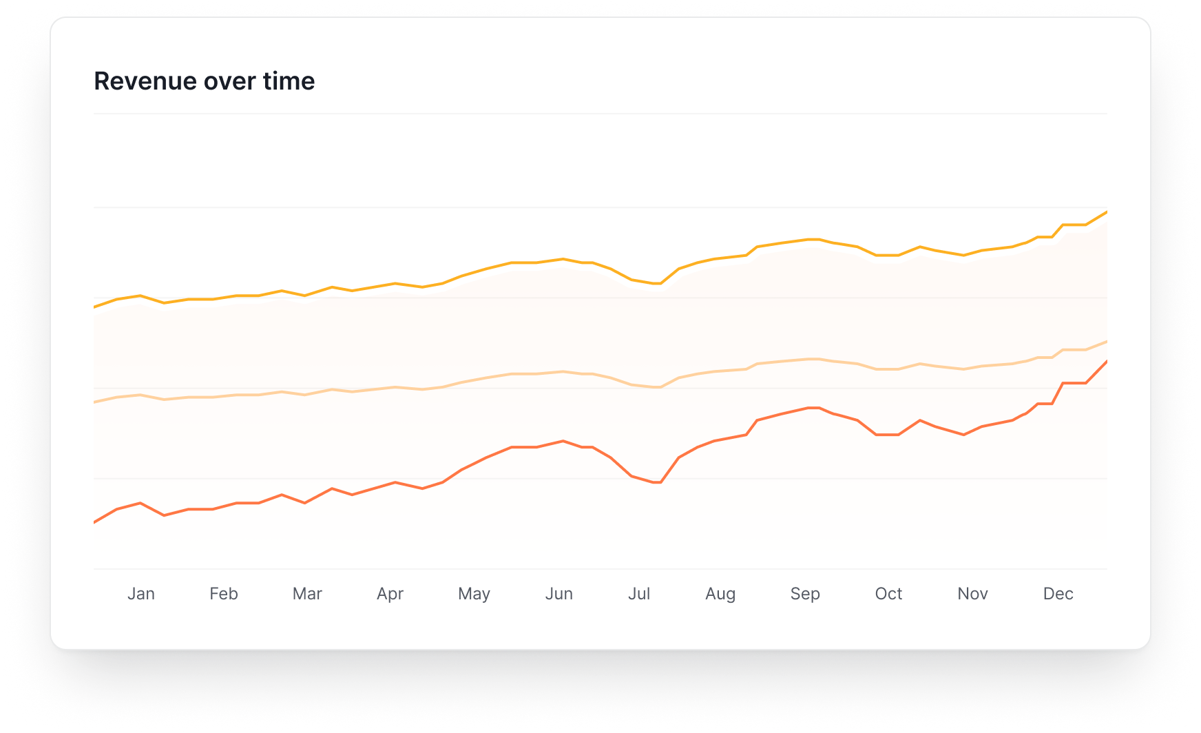 A graph showing the revenue over time of a company.