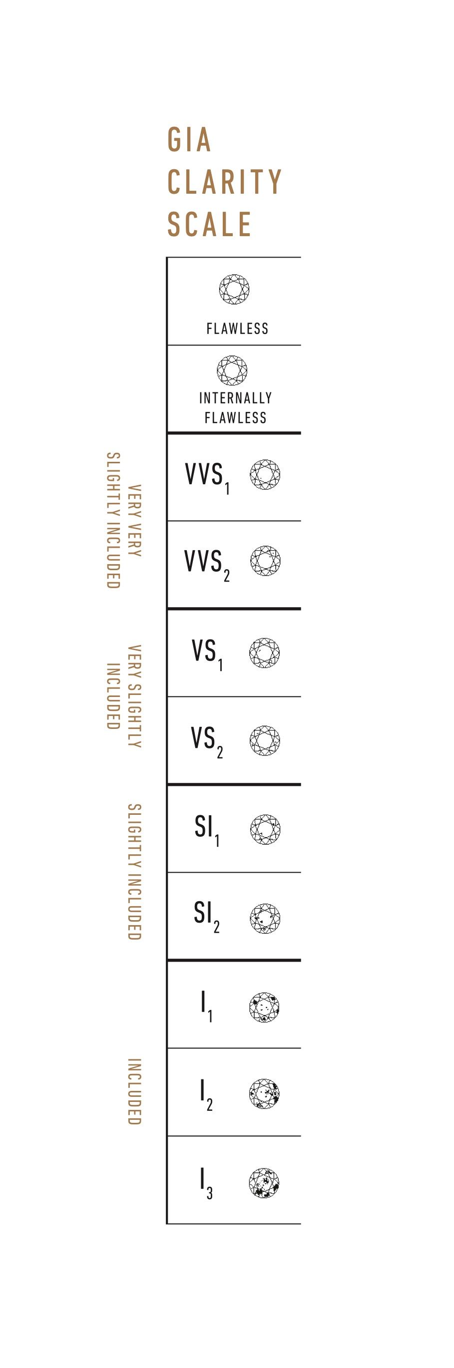 A clarity scale showing if the diamond has inclusions