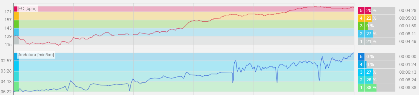 grafici test incrementale corsa