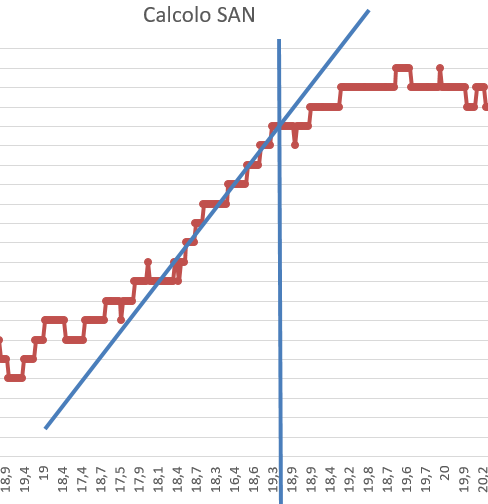 grafico soglia anaerobica